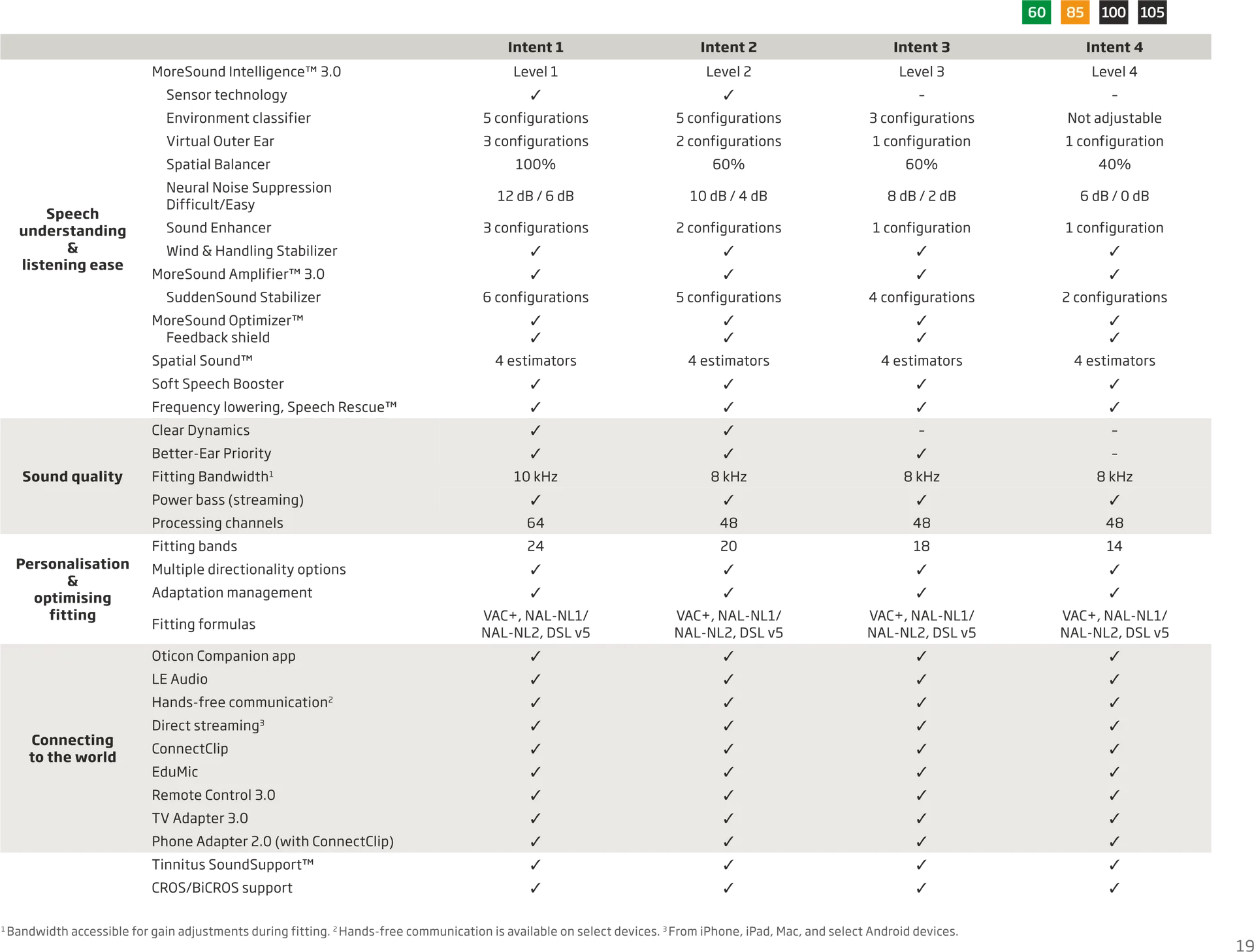 Oticon Intent performance levels