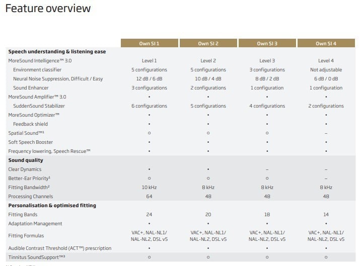 Oticon Own SI Hearing Aid Comparison Chart