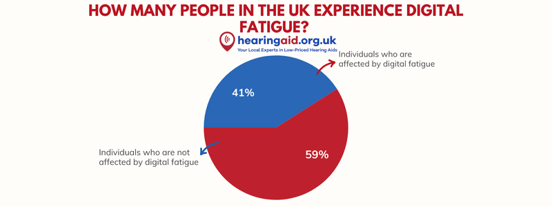 How many people in the UK experience digital fatigue? 