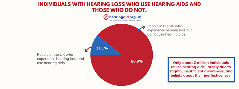 Individuals with hearing loss who use hearing aids and those who do not. Graph 