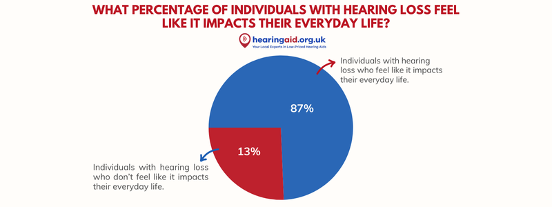 What percentage of individuals with hearing loss feel like it impacts their everyday life?