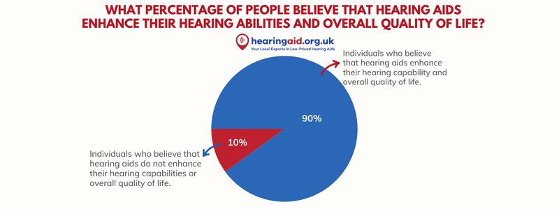 What percentage of people believe that hearing aids enhance their hearing abilities and overall quality of life? Graph